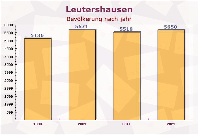 Leutershausen, Bayern - Einwohner nach jahr