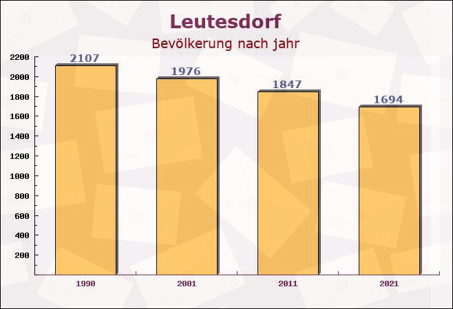 Leutesdorf, Rheinland-Pfalz - Einwohner nach jahr