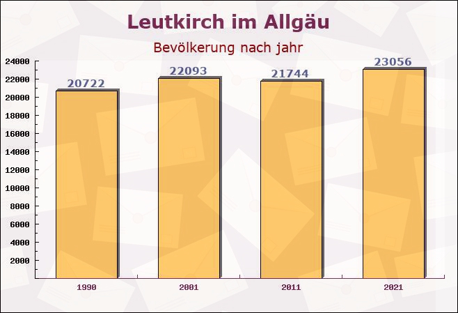 Leutkirch im Allgäu, Baden-Württemberg - Einwohner nach jahr