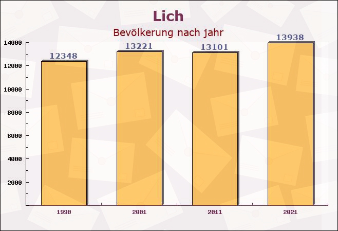 Lich, Hessen - Einwohner nach jahr