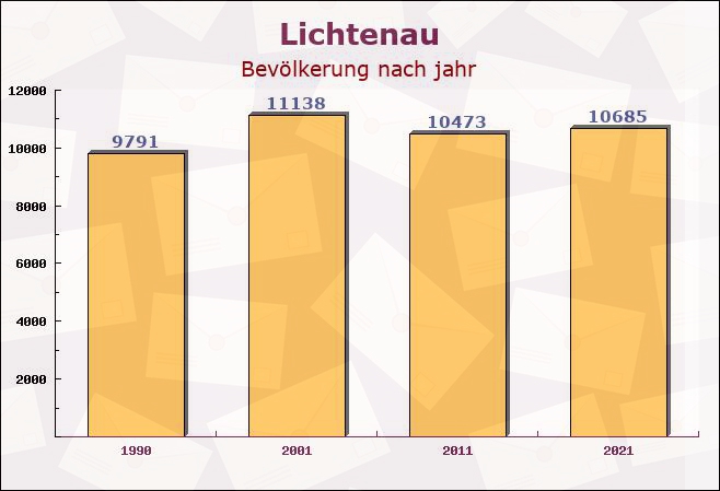 Lichtenau, Nordrhein-Westfalen - Einwohner nach jahr