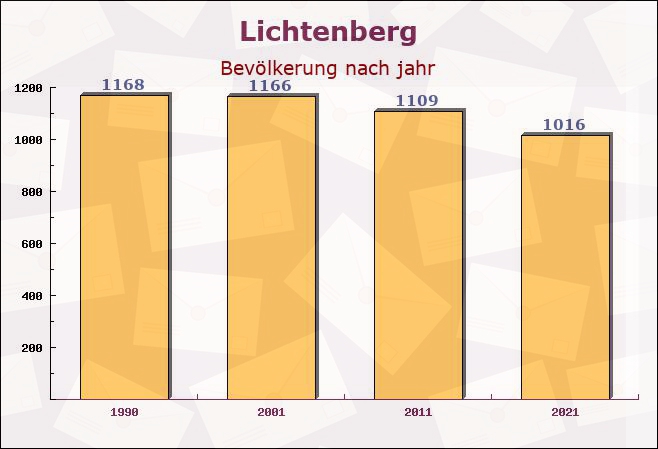 Lichtenberg, Bayern - Einwohner nach jahr