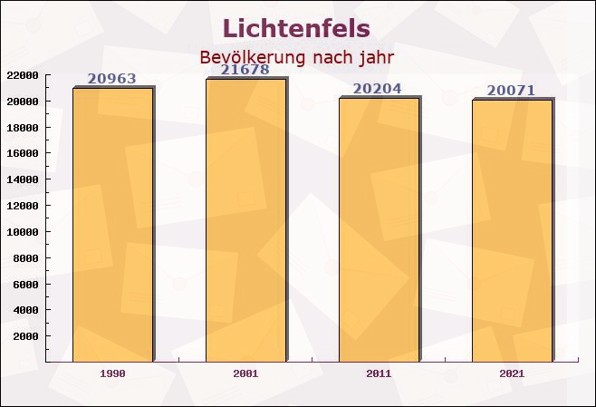 Lichtenfels, Bayern - Einwohner nach jahr