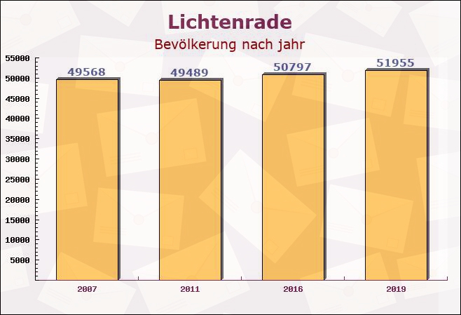 Lichtenrade, Berlin - Einwohner nach jahr