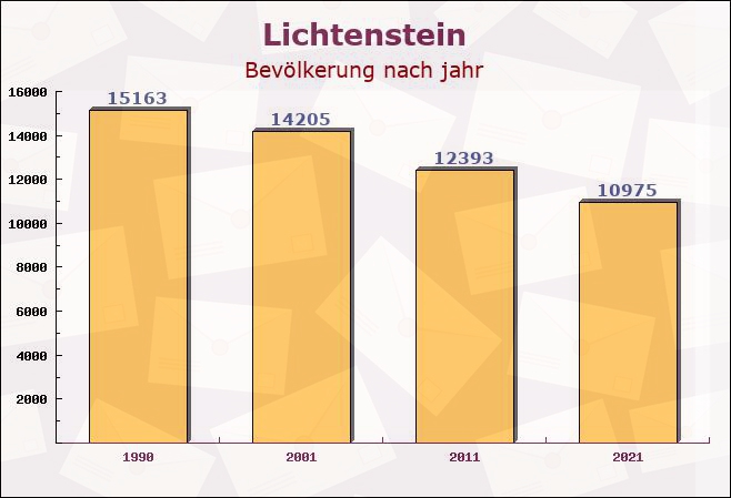Lichtenstein, Sachsen - Einwohner nach jahr