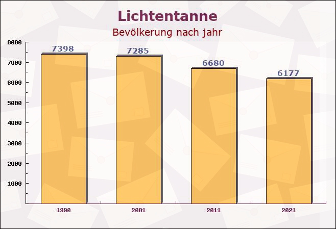 Lichtentanne, Sachsen - Einwohner nach jahr