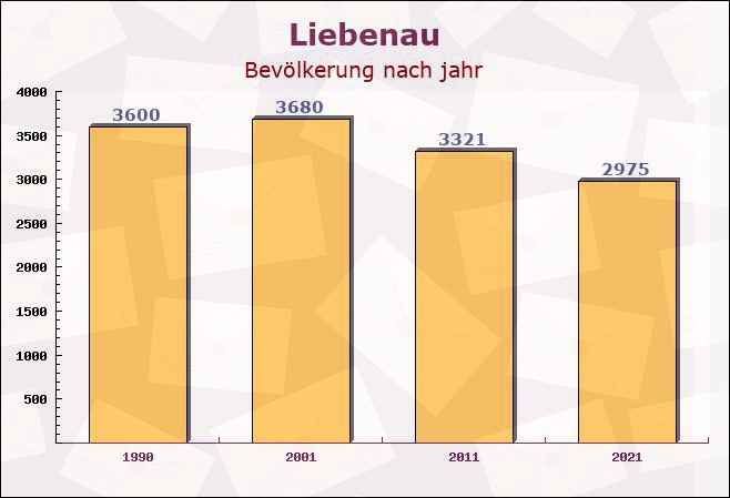 Liebenau, Hessen - Einwohner nach jahr