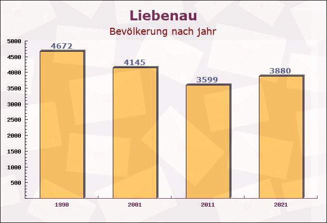 Liebenau, Niedersachsen - Einwohner nach jahr