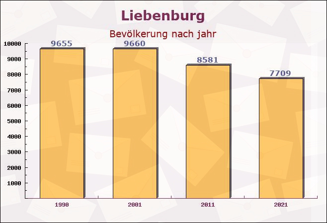 Liebenburg, Niedersachsen - Einwohner nach jahr