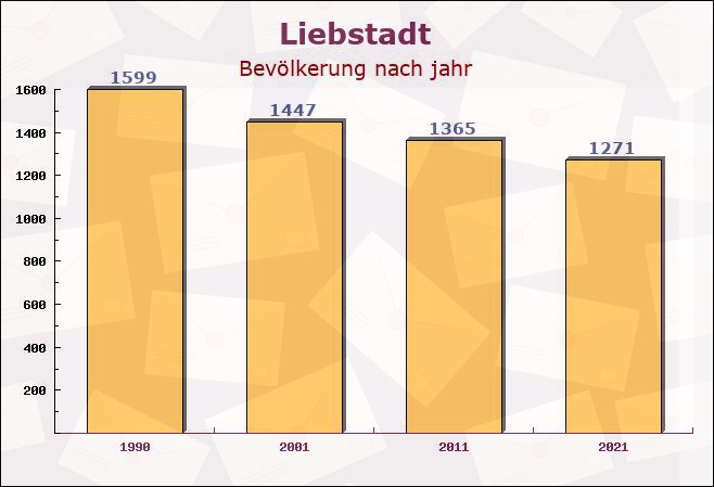 Liebstadt, Sachsen - Einwohner nach jahr