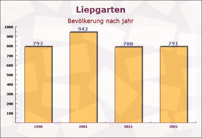 Liepgarten, Mecklenburg-Vorpommern - Einwohner nach jahr