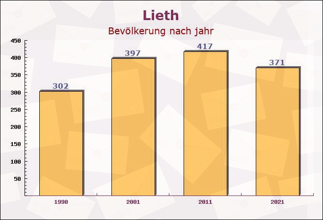 Lieth, Schleswig-Holstein - Einwohner nach jahr