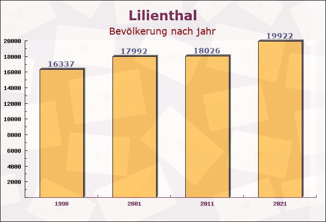 Lilienthal, Niedersachsen - Einwohner nach jahr