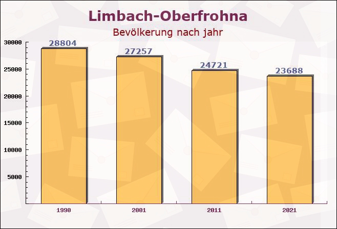 Limbach-Oberfrohna, Sachsen - Einwohner nach jahr