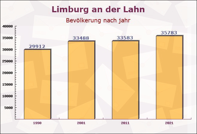 Limburg an der Lahn, Hessen - Einwohner nach jahr