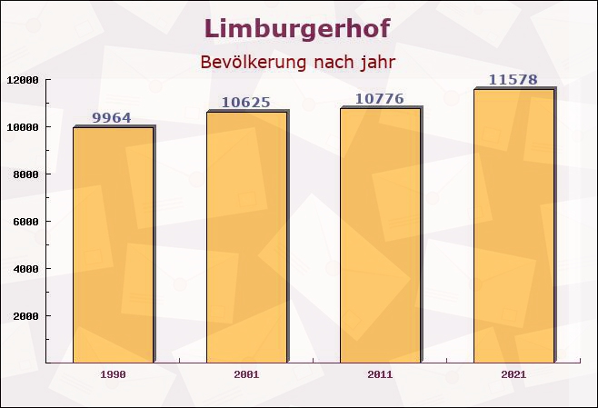 Limburgerhof, Rheinland-Pfalz - Einwohner nach jahr