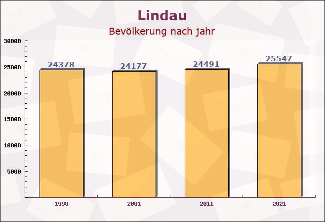 Lindau, Niedersachsen - Einwohner nach jahr