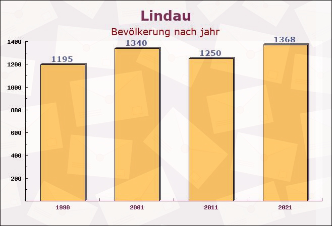 Lindau, Sachsen-Anhalt - Einwohner nach jahr