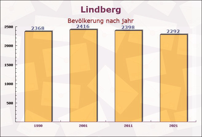 Lindberg, Bayern - Einwohner nach jahr