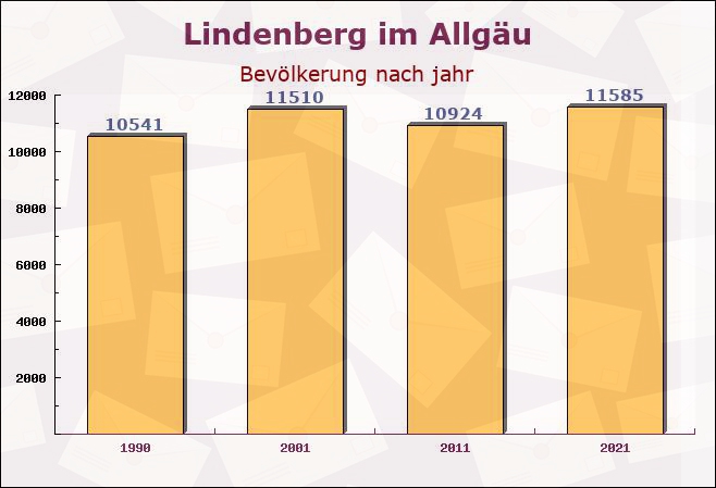 Lindenberg im Allgäu, Bayern - Einwohner nach jahr