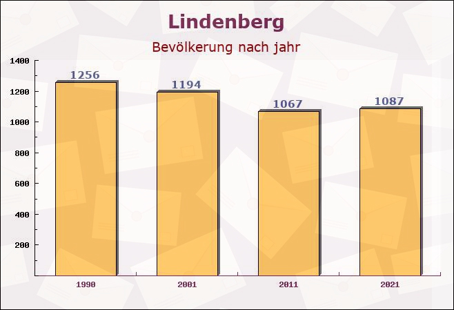 Lindenberg, Rheinland-Pfalz - Einwohner nach jahr