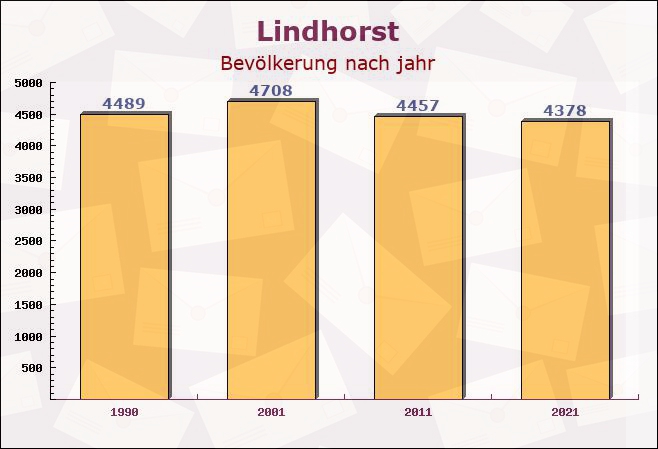 Lindhorst, Niedersachsen - Einwohner nach jahr