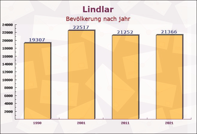 Lindlar, Nordrhein-Westfalen - Einwohner nach jahr