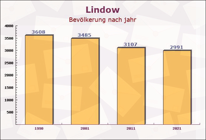 Lindow, Brandenburg - Einwohner nach jahr