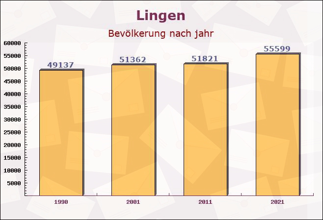 Lingen, Niedersachsen - Einwohner nach jahr