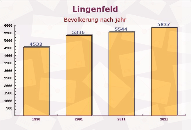 Lingenfeld, Rheinland-Pfalz - Einwohner nach jahr