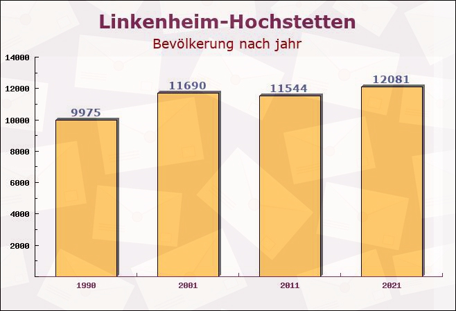 Linkenheim-Hochstetten, Baden-Württemberg - Einwohner nach jahr