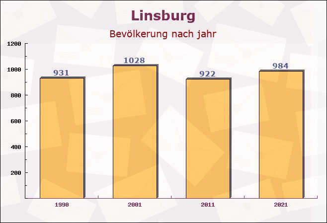 Linsburg, Niedersachsen - Einwohner nach jahr