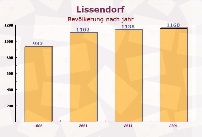 Lissendorf, Rheinland-Pfalz - Einwohner nach jahr