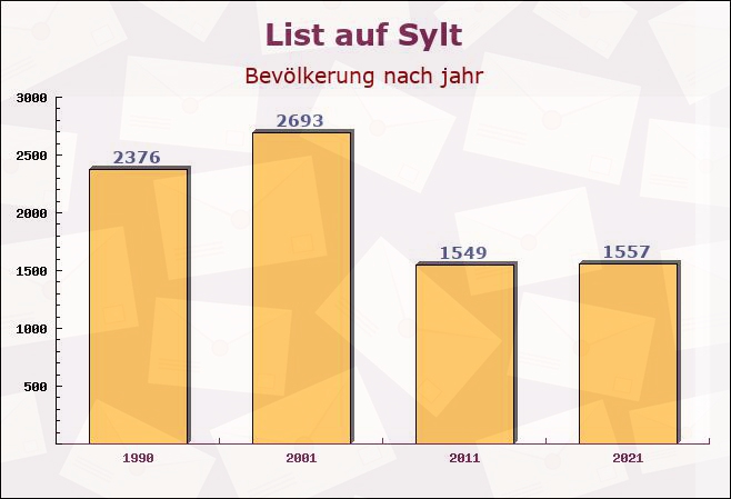 List auf Sylt, Schleswig-Holstein - Einwohner nach jahr