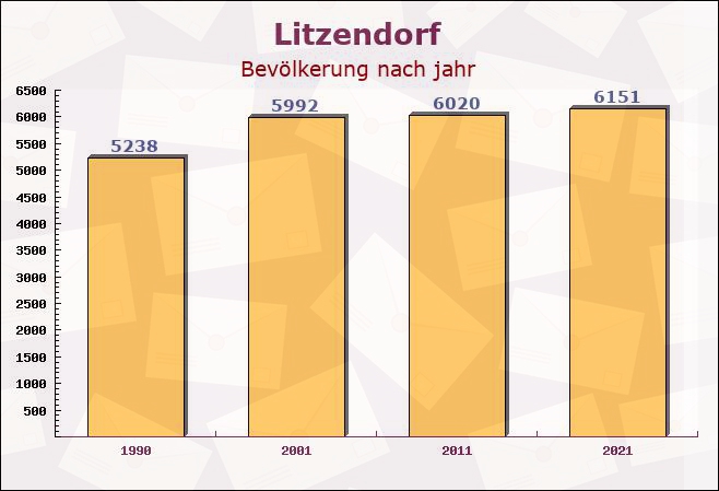 Litzendorf, Bayern - Einwohner nach jahr