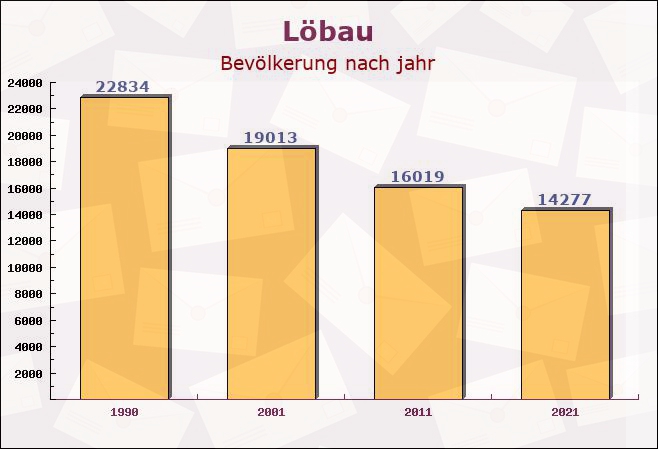 Löbau, Sachsen - Einwohner nach jahr