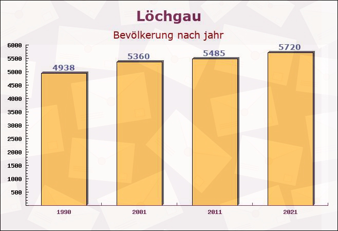 Löchgau, Baden-Württemberg - Einwohner nach jahr