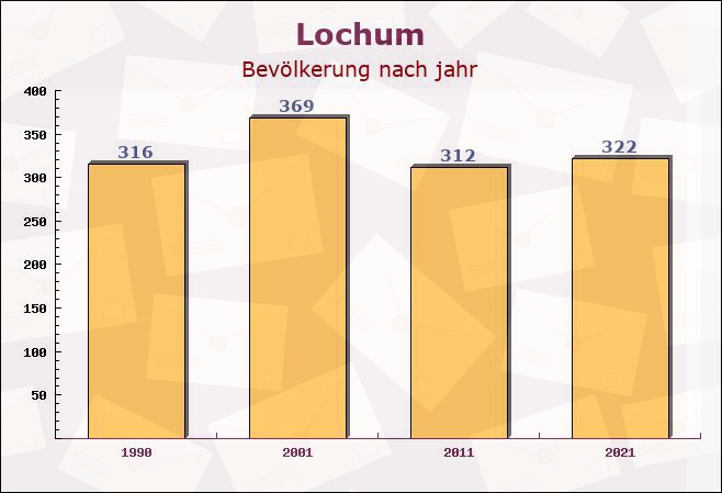 Lochum, Rheinland-Pfalz - Einwohner nach jahr