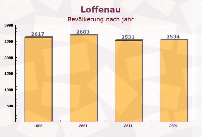 Loffenau, Baden-Württemberg - Einwohner nach jahr