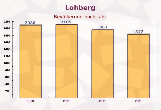 Lohberg, Bayern - Einwohner nach jahr