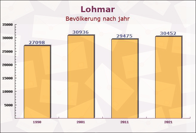 Lohmar, Nordrhein-Westfalen - Einwohner nach jahr