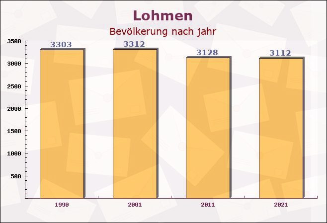 Lohmen, Sachsen - Einwohner nach jahr