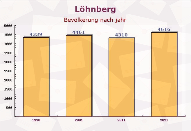 Löhnberg, Hessen - Einwohner nach jahr