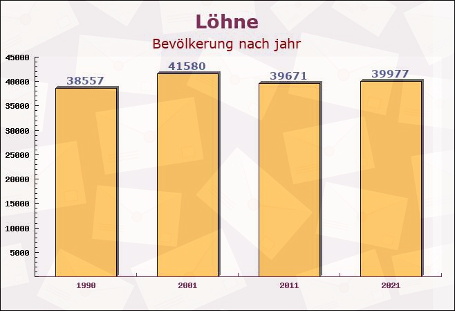 Löhne, Nordrhein-Westfalen - Einwohner nach jahr