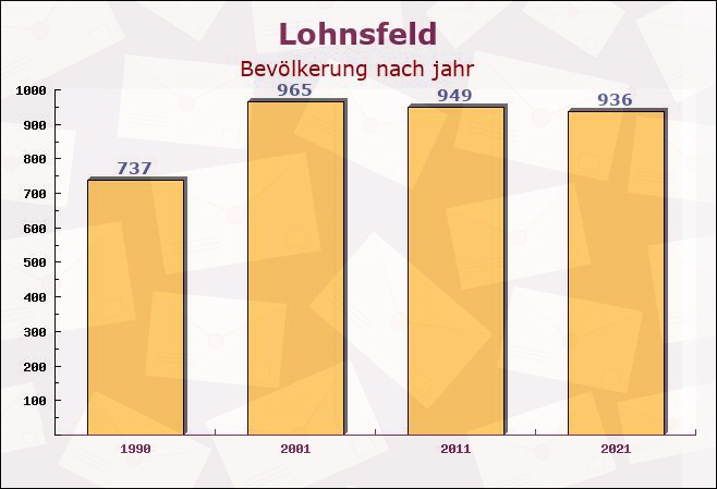 Lohnsfeld, Rheinland-Pfalz - Einwohner nach jahr