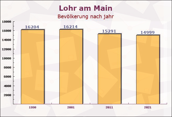 Lohr am Main, Bayern - Einwohner nach jahr