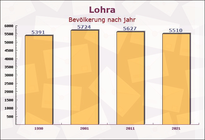 Lohra, Hessen - Einwohner nach jahr