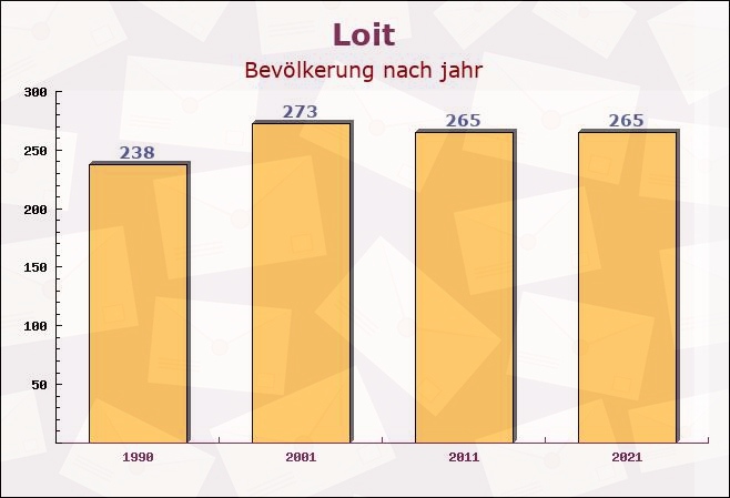 Loit, Schleswig-Holstein - Einwohner nach jahr