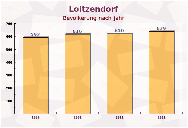 Loitzendorf, Bayern - Einwohner nach jahr