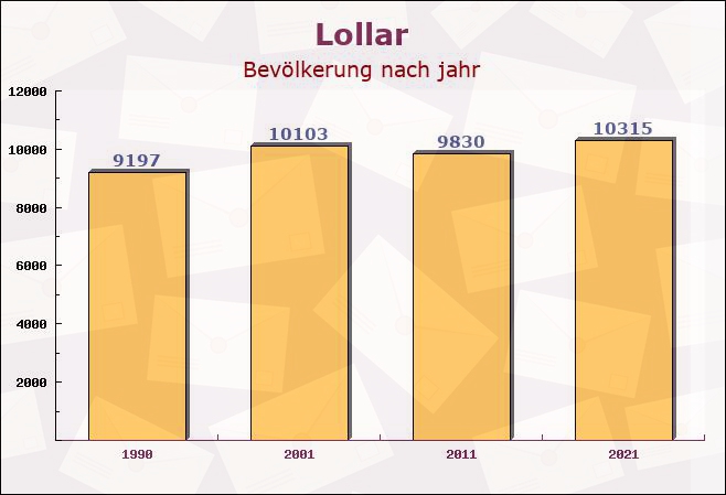 Lollar, Hessen - Einwohner nach jahr